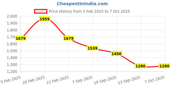 tatacliq.com Tommy Hilfiger Navy Cotton Regular Solid Trouser tommy hilfiger Price History Graph from 5 Feb 2025 to 7 Oct 2025