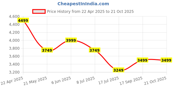 tatacliq.com Tommy Hilfiger Navy Cotton Slim Fit Dress tommy hilfiger Price History Graph from 22 Apr 2025 to 21 Oct 2025