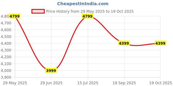 tatacliq.com Tommy Hilfiger Navy Cotton Slim Fit Jeans tommy hilfiger Price History Graph from 29 May 2025 to 19 Oct 2025