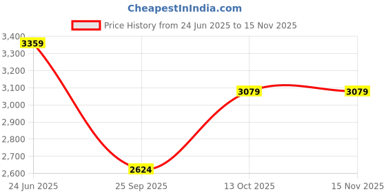 tatacliq.com Tommy Hilfiger Navy Cotton Slim Fit Pullover tommy hilfiger Price History Graph from 24 Jun 2025 to 15 Nov 2025