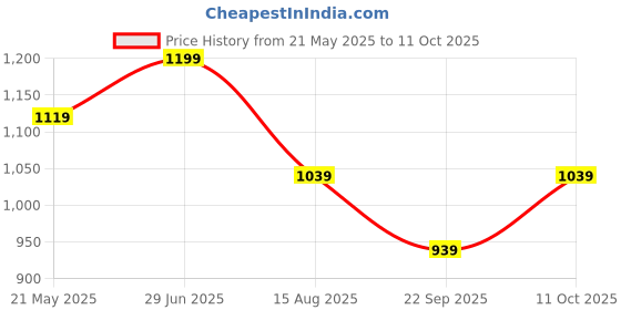 tatacliq.com TOMMY HILFIGER Navy Cotton Solid Short Sleeve Top tommy hilfiger Price History Graph from 21 May 2025 to 11 Oct 2025