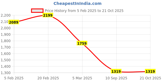 tatacliq.com Tommy Hilfiger Navy Cotton Solid T-Shirt tommy hilfiger Price History Graph from 5 Feb 2025 to 21 Oct 2025