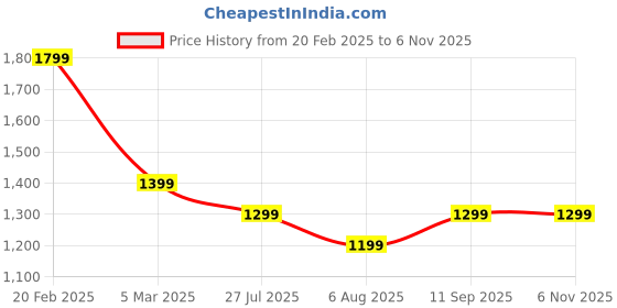 tatacliq.com Tommy Hilfiger Navy Cotton Solid T-Shirt tommy hilfiger Price History Graph from 20 Feb 2025 to 6 Nov 2025