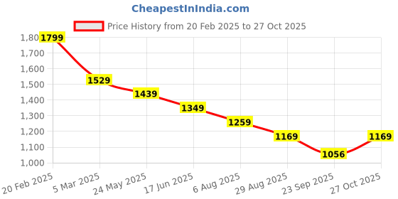 tatacliq.com Tommy Hilfiger Navy Cotton Solid T-Shirt tommy hilfiger Price History Graph from 20 Feb 2025 to 27 Oct 2025