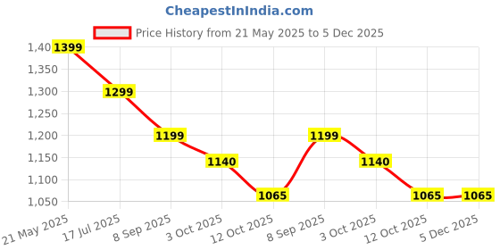 tatacliq.com TOMMY HILFIGER Navy Cotton Stripes Sleeveless Tank Top tommy hilfiger Price History Graph from 21 May 2025 to 4 Dec 2025