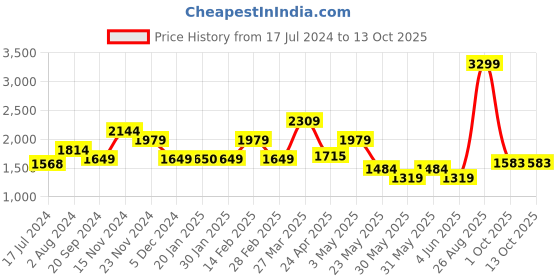 tatacliq.com TOMMY HILFIGER Navy Duisburg Leather Medium Bi-Fold Wallet tommy hilfiger Price History Graph from 17 Jul 2024 to 13 Oct 2025