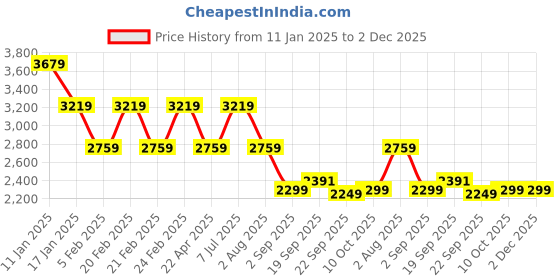 tatacliq.com TOMMY HILFIGER Navy Embroidered Sweater tommy hilfiger Price History Graph from 11 Jan 2025 to 2 Dec 2025