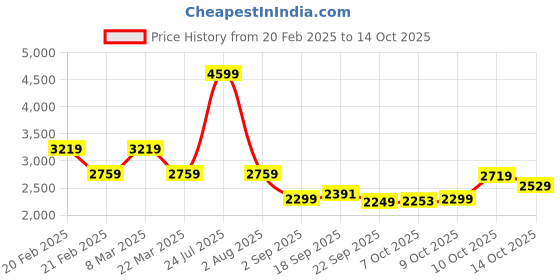 tatacliq.com TOMMY HILFIGER Navy Embroidered Sweater tommy hilfiger Price History Graph from 20 Feb 2025 to 13 Oct 2025