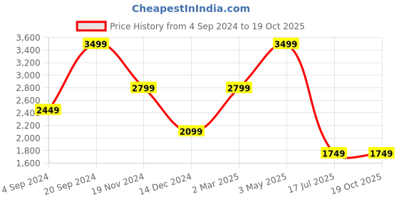 tatacliq.com Tommy Hilfiger Navy Emmet Leather Small Passcase Wallet tommy hilfiger Price History Graph from 4 Sep 2024 to 19 Oct 2025