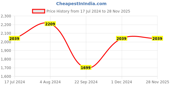 tatacliq.com Tommy Hilfiger Navy Formal Leather Belt for Men tommy hilfiger Price History Graph from 17 Jul 2024 to 27 Nov 2025