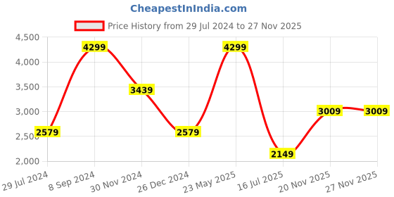 tatacliq.com Tommy Hilfiger Navy Gladwin Leather Small Passport Case tommy hilfiger Price History Graph from 29 Jul 2024 to 27 Nov 2025