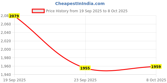 tatacliq.com TOMMY HILFIGER Navy Graphic Print Crop Sweatshirt tommy hilfiger Price History Graph from 19 Sep 2025 to 7 Oct 2025
