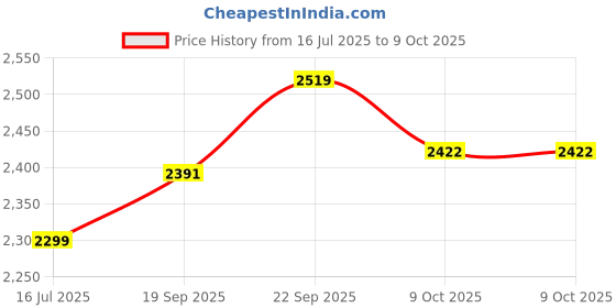 tatacliq.com TOMMY HILFIGER Navy Graphic Print Joggers tommy hilfiger Price History Graph from 16 Jul 2025 to 9 Oct 2025