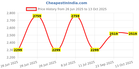 tatacliq.com TOMMY HILFIGER Navy Graphic Print Joggers tommy hilfiger Price History Graph from 26 Jun 2025 to 13 Oct 2025