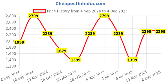 tatacliq.com TOMMY HILFIGER Navy Herlev Leather Printed Waist Belt tommy hilfiger Price History Graph from 4 Sep 2024 to 4 Dec 2025