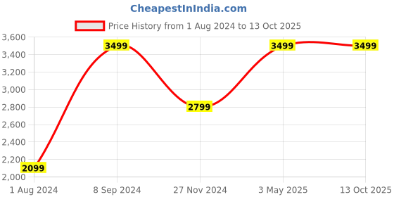 tatacliq.com Tommy Hilfiger Navy Hilbert Leather Small Coin Wallet tommy hilfiger Price History Graph from 1 Aug 2024 to 12 Oct 2025