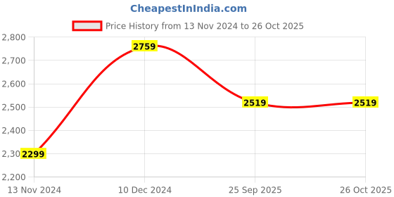 tatacliq.com Tommy Hilfiger Navy Iris & White Cotton Slim Fit Printed Shirt tommy hilfiger Price History Graph from 13 Nov 2024 to 26 Oct 2025