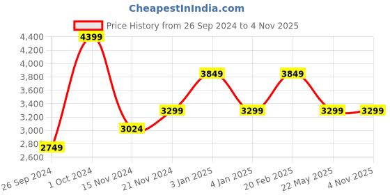tatacliq.com TOMMY HILFIGER Navy JENNIE II Logo Cross Body Bag tommy hilfiger Price History Graph from 26 Sep 2024 to 4 Nov 2025
