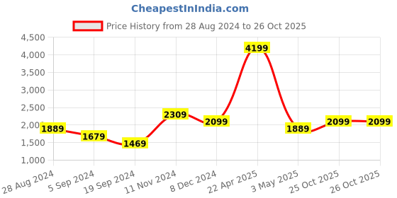 tatacliq.com TOMMY HILFIGER Navy Jocelyn Animal Effect Small Wallet tommy hilfiger Price History Graph from 28 Aug 2024 to 25 Oct 2025