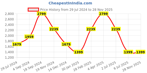tatacliq.com Tommy Hilfiger Navy Kolding Printed Leather Waist Belt tommy hilfiger Price History Graph from 29 Jul 2024 to 27 Nov 2025