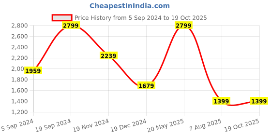 tatacliq.com Tommy Hilfiger Navy Kolding Printed Leather Waist Belt tommy hilfiger Price History Graph from 5 Sep 2024 to 17 Oct 2025
