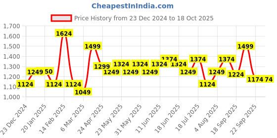 tatacliq.com Tommy Hilfiger Navy Large Duffle Bag tommy hilfiger Price History Graph from 23 Dec 2024 to 17 Oct 2025