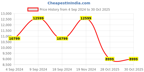 tatacliq.com Tommy Hilfiger Navy Large Hard Cabin Trolley - 32.5 cm tommy hilfiger Price History Graph from 4 Sep 2024 to 29 Oct 2025