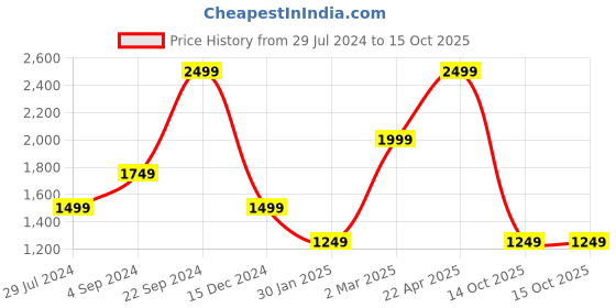 tatacliq.com TOMMY HILFIGER Navy Leather Reversible Belt For Men tommy hilfiger Price History Graph from 29 Jul 2024 to 14 Oct 2025