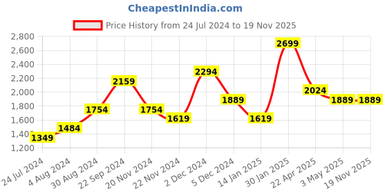 tatacliq.com TOMMY HILFIGER Navy Leather Reversible Belt For Men tommy hilfiger Price History Graph from 24 Jul 2024 to 18 Nov 2025
