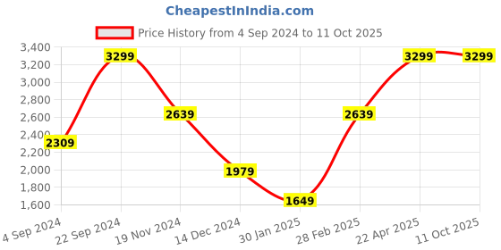 tatacliq.com Tommy Hilfiger Navy Leather Reversible Belt for Men tommy hilfiger Price History Graph from 4 Sep 2024 to 10 Oct 2025
