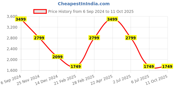 tatacliq.com Tommy Hilfiger Navy Leather Reversible Belt for Men tommy hilfiger Price History Graph from 6 Sep 2024 to 10 Oct 2025