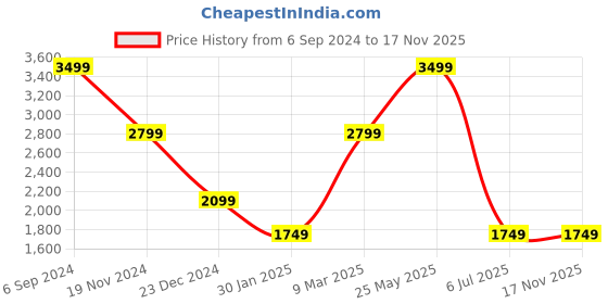 tatacliq.com Tommy Hilfiger Navy Leather Reversible Belt for Men tommy hilfiger Price History Graph from 6 Sep 2024 to 17 Nov 2025