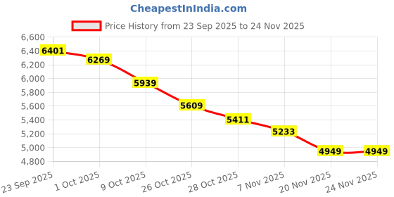 tatacliq.com Tommy Hilfiger Navy Linen Regular Fit Shirt tommy hilfiger Price History Graph from 23 Sep 2025 to 24 Nov 2025