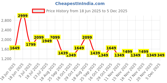 tatacliq.com Tommy Hilfiger Navy Loganville Leather Small Global Coin Wallet tommy hilfiger Price History Graph from 18 Jun 2025 to 5 Dec 2025