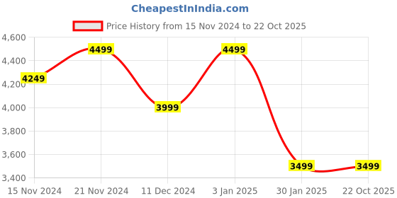 tatacliq.com Tommy Hilfiger Navy Logo Regular Fit Hoodie tommy hilfiger Price History Graph from 15 Nov 2024 to 21 Oct 2025