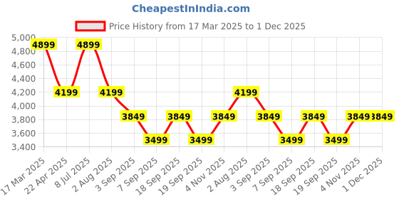 tatacliq.com Tommy Hilfiger Navy Logo Regular Fit Sweatshirt tommy hilfiger Price History Graph from 17 Mar 2025 to 1 Dec 2025