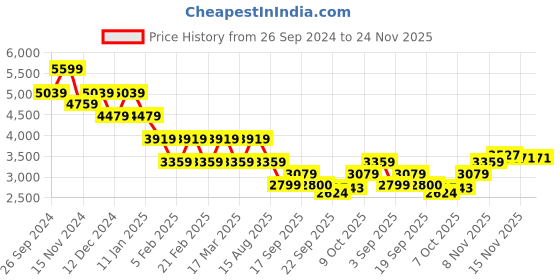 tatacliq.com Tommy Hilfiger Navy Logo Regular Fit Sweatshirt tommy hilfiger Price History Graph from 26 Sep 2024 to 24 Nov 2025