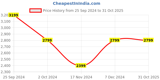 tatacliq.com Tommy Hilfiger Navy Logo Regular Fit Sweatshirt tommy hilfiger Price History Graph from 25 Sep 2024 to 31 Oct 2025
