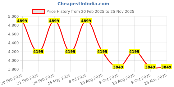 tatacliq.com Tommy Hilfiger Navy Logo Regular Fit Sweatshirt tommy hilfiger Price History Graph from 20 Feb 2025 to 24 Nov 2025