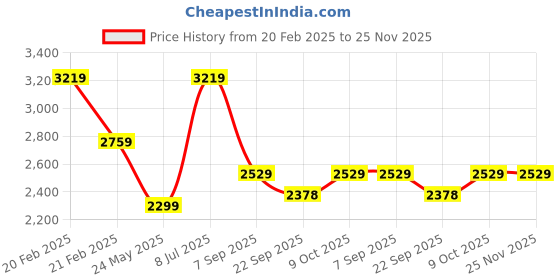 tatacliq.com Tommy Hilfiger Navy Logo Regular Fit Sweatshirt tommy hilfiger Price History Graph from 20 Feb 2025 to 24 Nov 2025