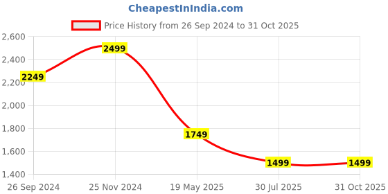 tatacliq.com Tommy Hilfiger Navy Logo Regular Fit T-Shirt tommy hilfiger Price History Graph from 26 Sep 2024 to 31 Oct 2025