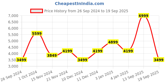 tatacliq.com TOMMY HILFIGER Navy MCKENNA II Backpack tommy hilfiger Price History Graph from 26 Sep 2024 to 19 Sep 2025