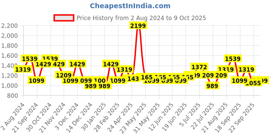 tatacliq.com Tommy Hilfiger Navy Medium Duffle Bag tommy hilfiger Price History Graph from 2 Aug 2024 to 9 Oct 2025