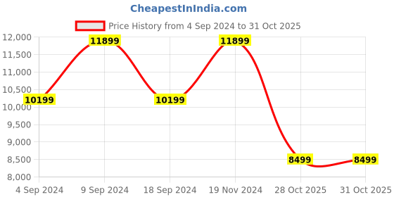 tatacliq.com Tommy Hilfiger Navy Medium Hard Cabin Trolley - 28.5 cm tommy hilfiger Price History Graph from 4 Sep 2024 to 31 Oct 2025