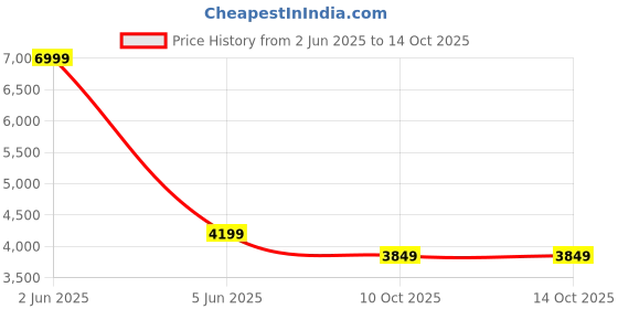 tatacliq.com Tommy Hilfiger Navy Medium Tote tommy hilfiger Price History Graph from 2 Jun 2025 to 14 Oct 2025
