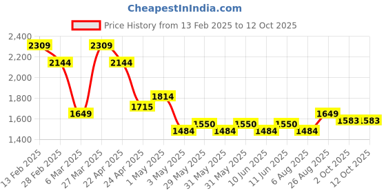 tatacliq.com Tommy Hilfiger Navy Nuevo RFID Protected Coin Wallet tommy hilfiger Price History Graph from 13 Feb 2025 to 11 Oct 2025