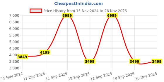 tatacliq.com TOMMY HILFIGER Navy ODETTE II Bowler Bag tommy hilfiger Price History Graph from 15 Nov 2024 to 26 Nov 2025
