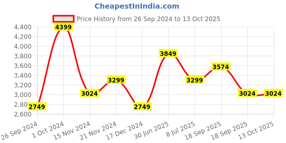 tatacliq.com TOMMY HILFIGER Navy ODETTE II Camera Bag tommy hilfiger Price History Graph from 26 Sep 2024 to 13 Oct 2025