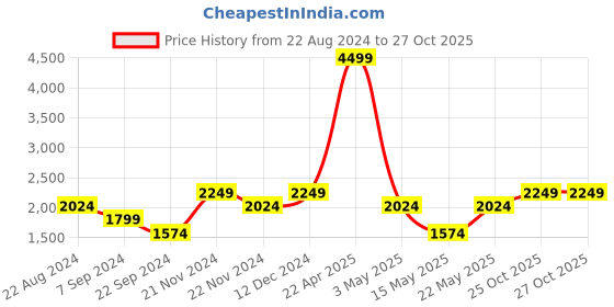 tatacliq.com TOMMY HILFIGER Navy Ontario Small Wallet tommy hilfiger Price History Graph from 22 Aug 2024 to 26 Oct 2025