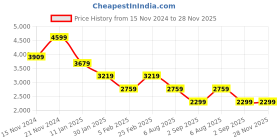 tatacliq.com TOMMY HILFIGER Navy Plain Sweater tommy hilfiger Price History Graph from 15 Nov 2024 to 28 Nov 2025